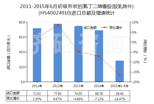 2011-2015年6月初級(jí)形狀的氯丁二烯橡膠(膠乳除外)(HS40024910)進(jìn)口總額及增速統(tǒng)計(jì) 2011-2015年6月初級(jí)形狀的氯丁二烯橡膠(膠乳除外)(HS40024910)進(jìn)口總額及增速統(tǒng)計(jì)